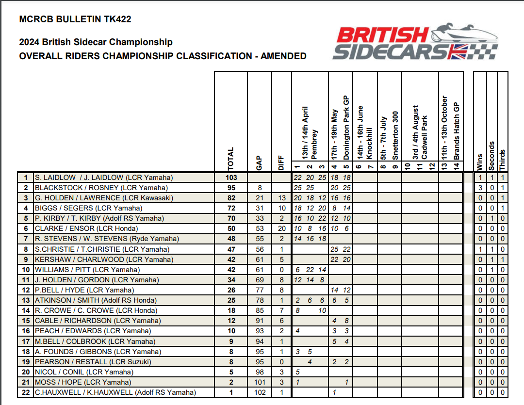 Amended British Championship Points 210524.png
